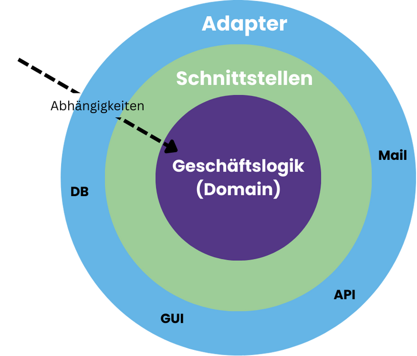 Schaubild zur Onion Architecture. Von außen nach Innen: Adatper, Schnittstellen, Geschäftslogik.